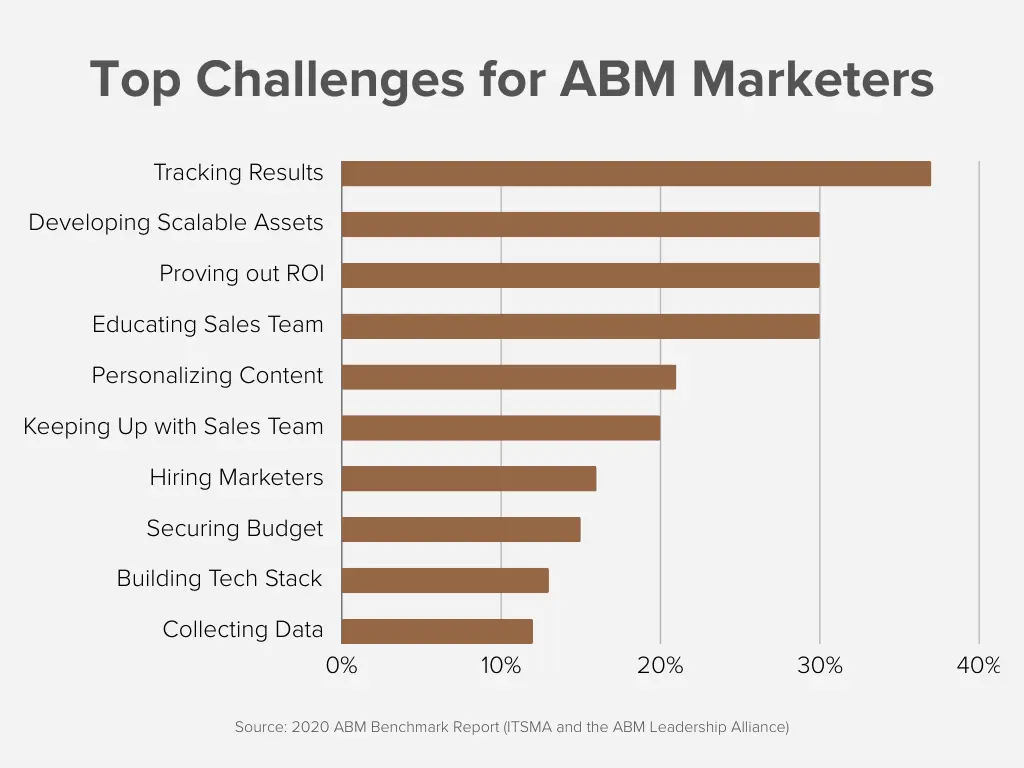abm marketers, challenges