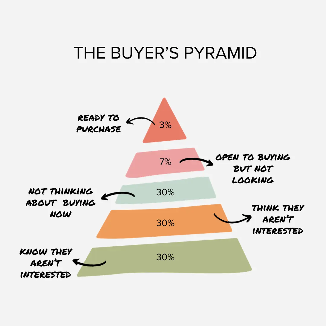 Unlocking the Benefits of Account-Based Marketing with the Buyer's Pyramid.