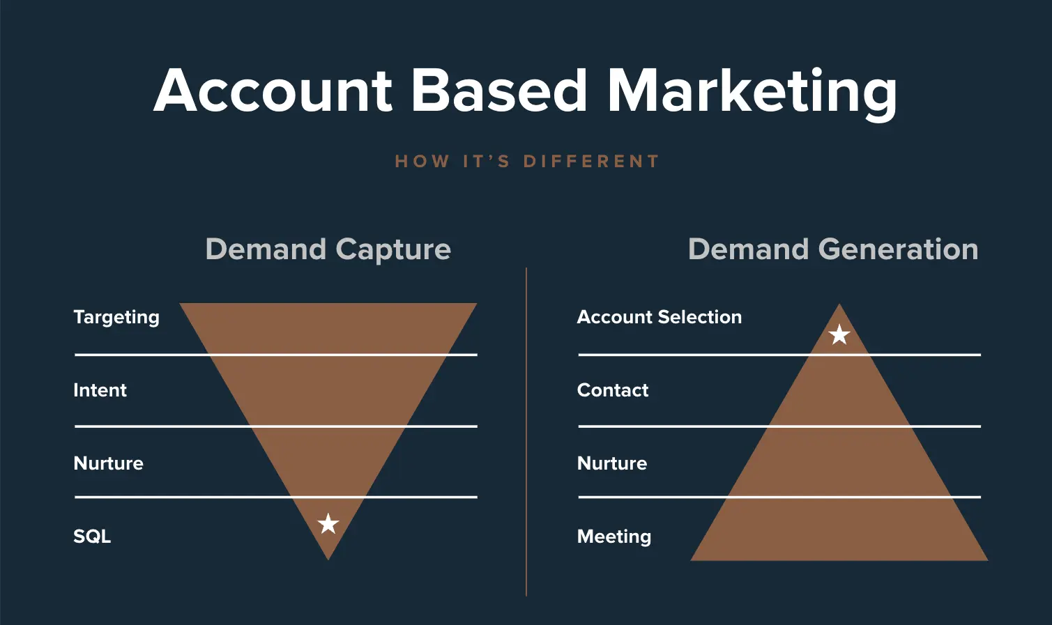 differences between abm and traditional marketing